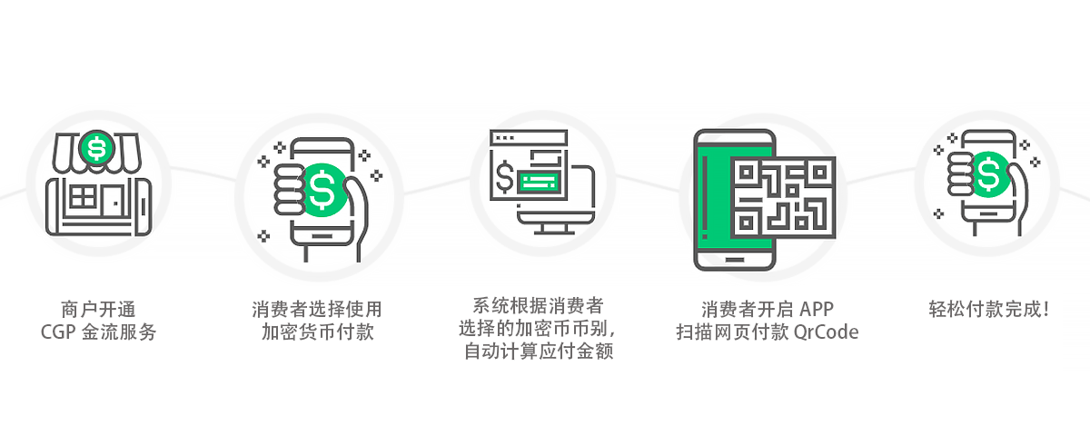 CGPay是什么？给大家科普一下cgpay钱包，CGPay钱包安全吗？CGPay是基于以太坊技术所发行的加密货币钱包，通过智能钱包串链接世界加密货币金流服务，存放加密货币CGP Token(简称CGP币) ，实现跨国秒收付机制。CGP金流服务提供系统API，不论是电子商务、游戏业者或实体商店都可以使用，开启加密交易安全模式